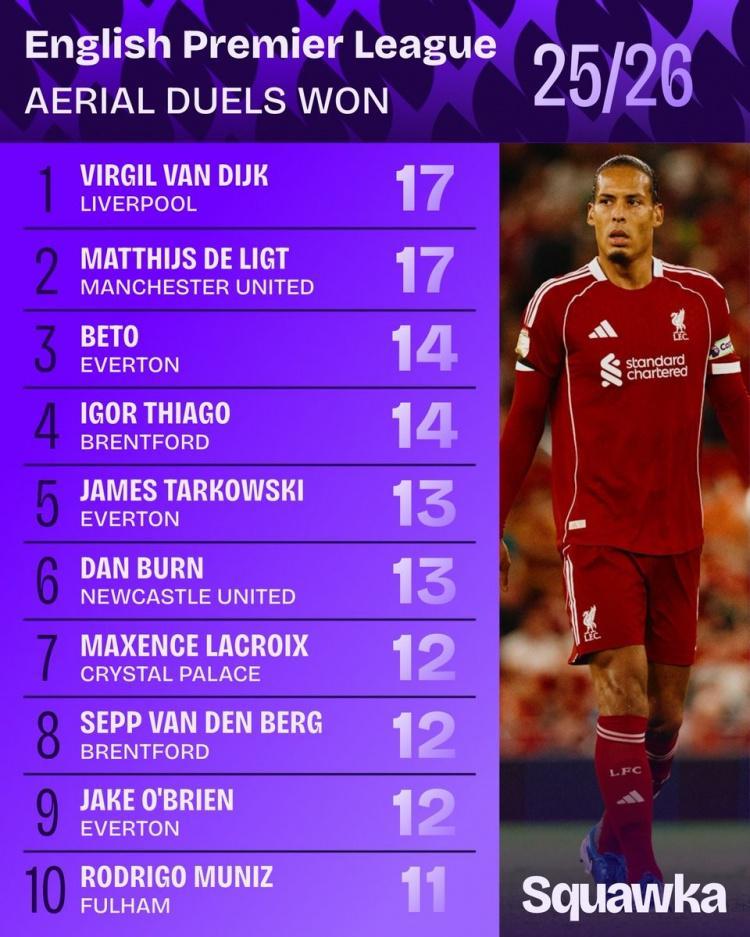 新赛季英超解围榜:范迪克&德里赫特17次并列居首,丹-伯恩在列